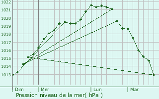 Graphe de la pression atmosphrique prvue pour Montchauvet