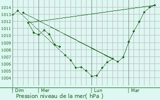 Graphe de la pression atmosphrique prvue pour Le Pont-Chrtien-Chabenet