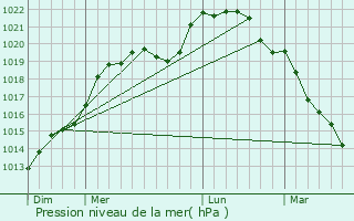 Graphe de la pression atmosphrique prvue pour Roinville
