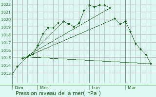 Graphe de la pression atmosphrique prvue pour Francourville