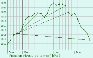 Graphe de la pression atmosphrique prvue pour Saint-man