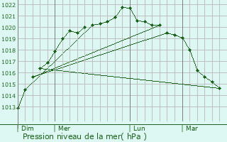 Graphe de la pression atmosphrique prvue pour Guichen
