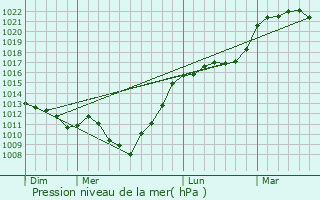 Graphe de la pression atmosphrique prvue pour Rombies-et-Marchipont