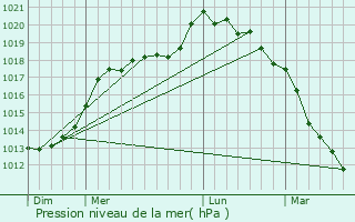 Graphe de la pression atmosphrique prvue pour Thoix