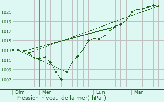 Graphe de la pression atmosphrique prvue pour Oudezeele