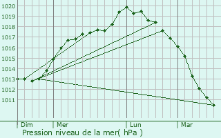 Graphe de la pression atmosphrique prvue pour Humeroeuille