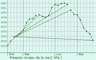 Graphe de la pression atmosphrique prvue pour Chamarande