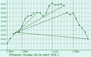 Graphe de la pression atmosphrique prvue pour La Bazoche-Gouet