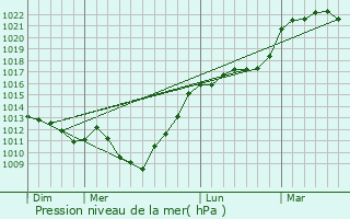 Graphe de la pression atmosphrique prvue pour Haynecourt