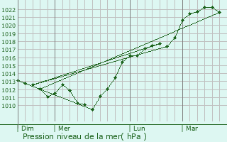 Graphe de la pression atmosphrique prvue pour Cizancourt