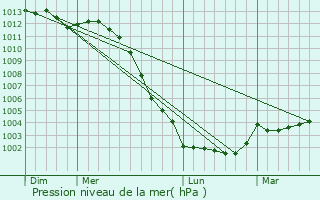 Graphe de la pression atmosphrique prvue pour La Fert-Mac