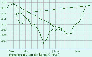 Graphe de la pression atmosphrique prvue pour Montbard