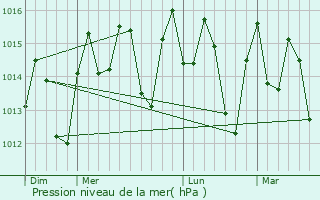 Graphe de la pression atmosphrique prvue pour Yayas de Viajama