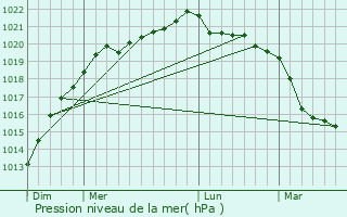 Graphe de la pression atmosphrique prvue pour Le Cours