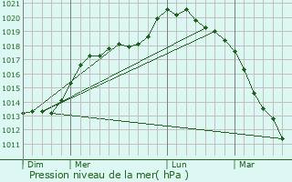 Graphe de la pression atmosphrique prvue pour La Neuville-ls-Bray