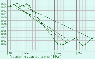 Graphe de la pression atmosphrique prvue pour Nantes