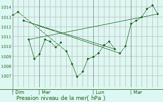 Graphe de la pression atmosphrique prvue pour Chtillon-Saint-Jean
