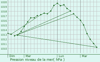 Graphe de la pression atmosphrique prvue pour Fiefs