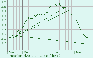 Graphe de la pression atmosphrique prvue pour Esclainvillers