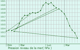 Graphe de la pression atmosphrique prvue pour Hem-Monacu