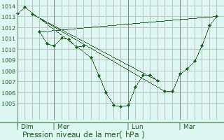 Graphe de la pression atmosphrique prvue pour Dorans