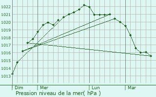 Graphe de la pression atmosphrique prvue pour Le Guerno