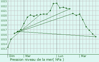 Graphe de la pression atmosphrique prvue pour Saint-Laurent-du-Mottay