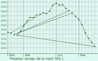 Graphe de la pression atmosphrique prvue pour Pernes