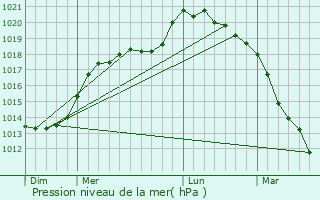 Graphe de la pression atmosphrique prvue pour Andechy