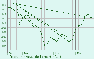 Graphe de la pression atmosphrique prvue pour Ruston