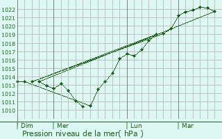 Graphe de la pression atmosphrique prvue pour Torcy-le-Grand