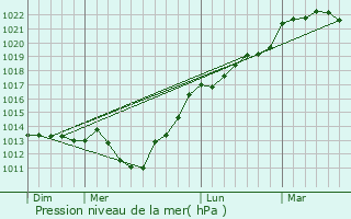 Graphe de la pression atmosphrique prvue pour Maulvrier-Sainte-Gertrude