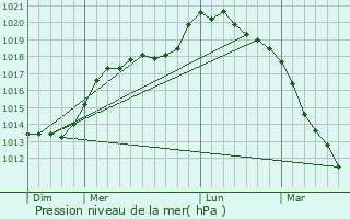 Graphe de la pression atmosphrique prvue pour Herbcourt