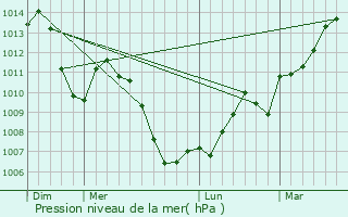 Graphe de la pression atmosphrique prvue pour Riervescemont