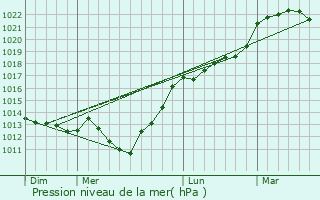 Graphe de la pression atmosphrique prvue pour Bosc-deline