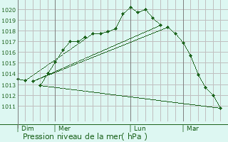 Graphe de la pression atmosphrique prvue pour Berneville