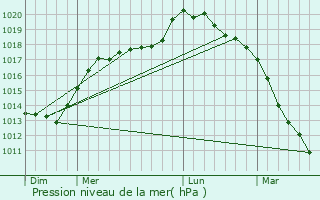 Graphe de la pression atmosphrique prvue pour Ransart