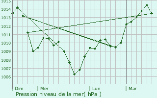 Graphe de la pression atmosphrique prvue pour Les Chres