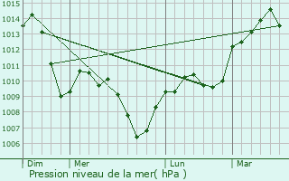 Graphe de la pression atmosphrique prvue pour Saint-Romain-au-Mont-d