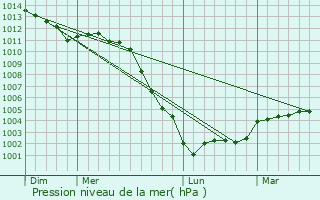 Graphe de la pression atmosphrique prvue pour Malouy