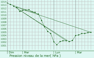 Graphe de la pression atmosphrique prvue pour Caorches-Saint-Nicolas