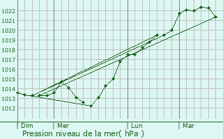 Graphe de la pression atmosphrique prvue pour Montviette
