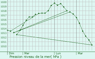 Graphe de la pression atmosphrique prvue pour Annequin