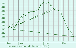 Graphe de la pression atmosphrique prvue pour Boiry-Becquerelle