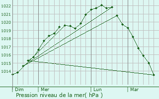 Graphe de la pression atmosphrique prvue pour Brunoy