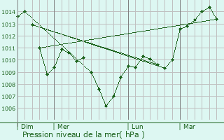 Graphe de la pression atmosphrique prvue pour Pavezin