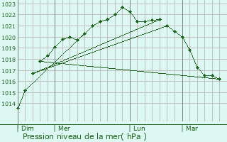 Graphe de la pression atmosphrique prvue pour Montoir-de-Bretagne