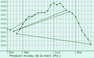 Graphe de la pression atmosphrique prvue pour Givenchy-ls-la-Basse
