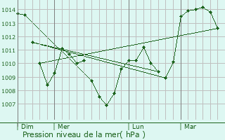 Graphe de la pression atmosphrique prvue pour Les Estables