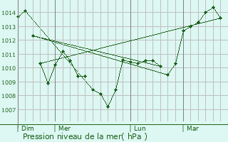 Graphe de la pression atmosphrique prvue pour Sauret-Besserve